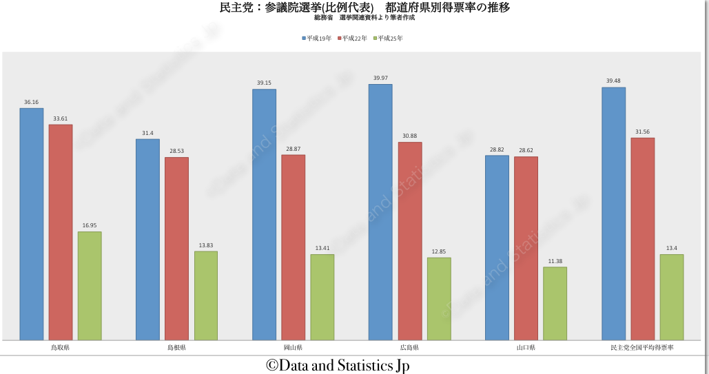 民主党　中国地方　得票率の推移